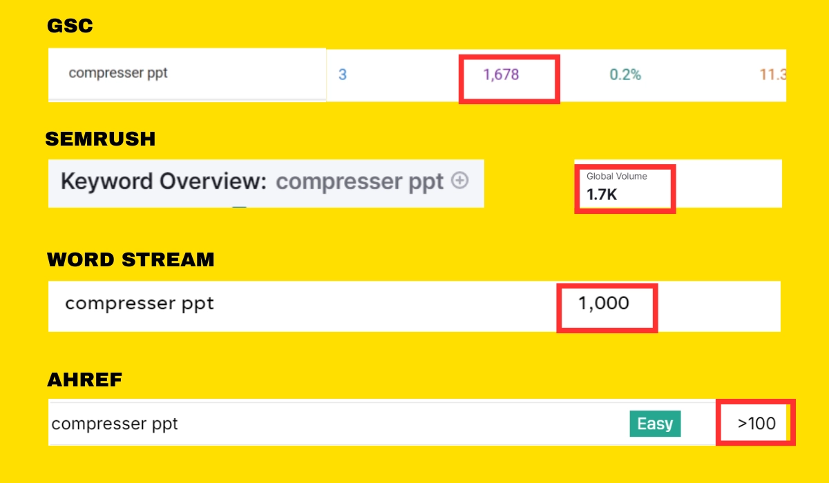 Various-tools-keywords comparing with google search console